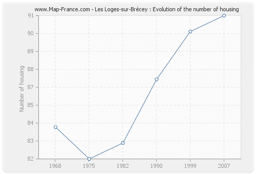 Les Loges-sur-Brécey : Evolution of the number of housing